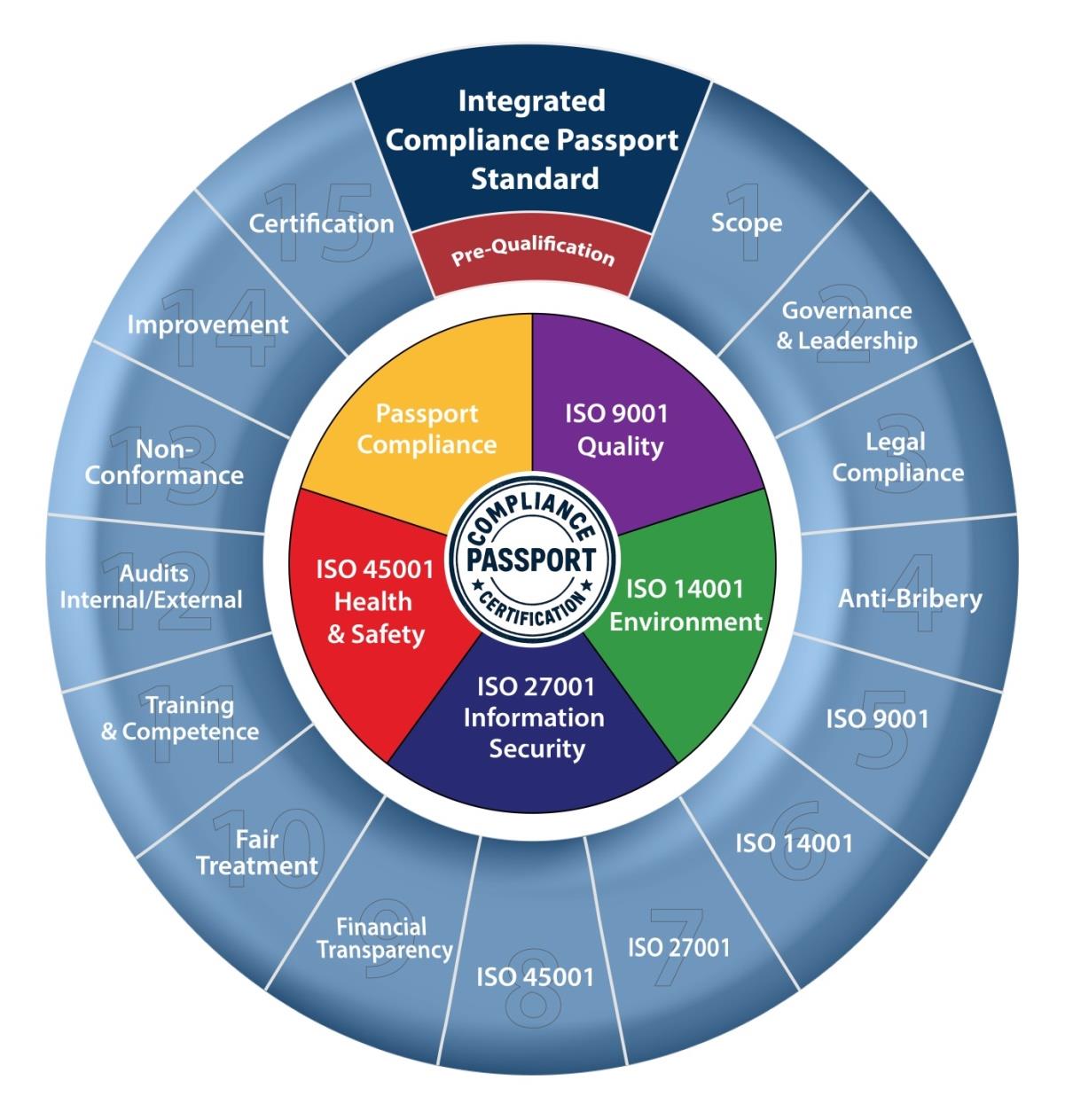 15 key compliance sections